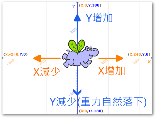 動作設計