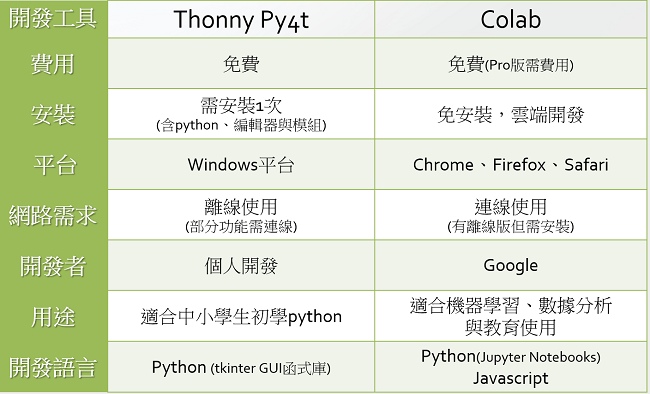 py4t vs colab