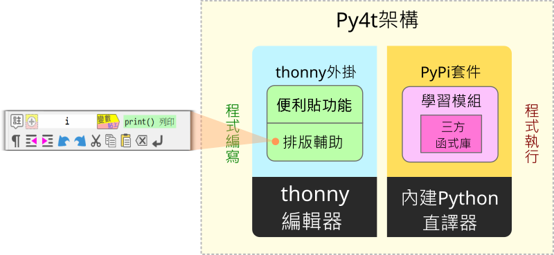 排版輔助