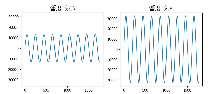 大小聲波形