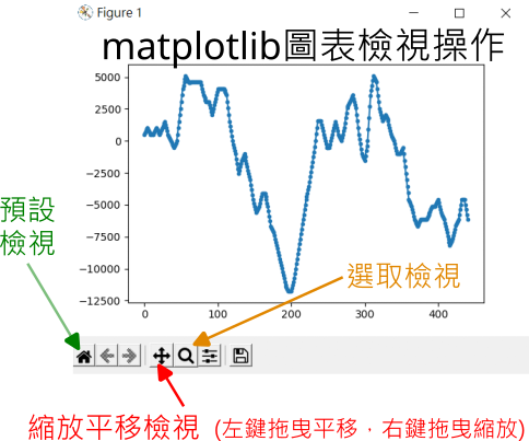 圖表檢視操作