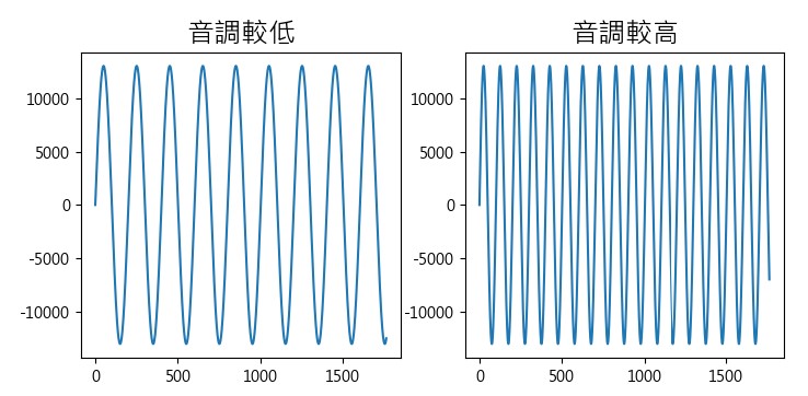 高低音波形