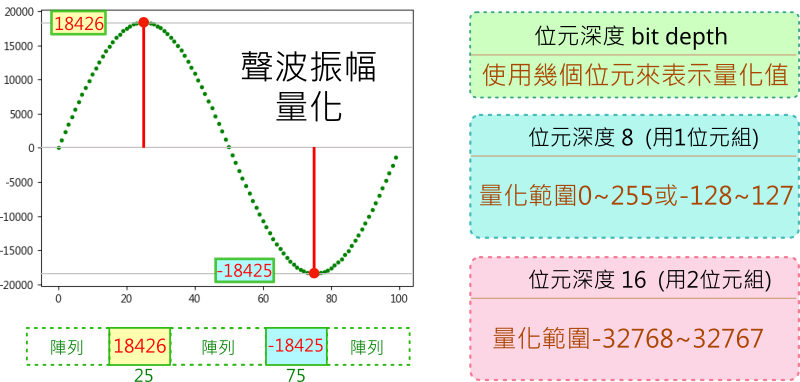 聲音量化