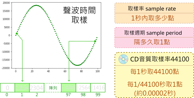 聲音取樣