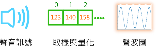 聲音陣列圖表