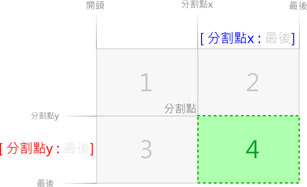 分割畫面4說明