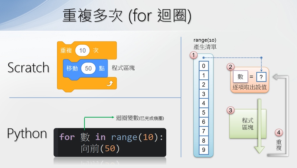 計次重複結構