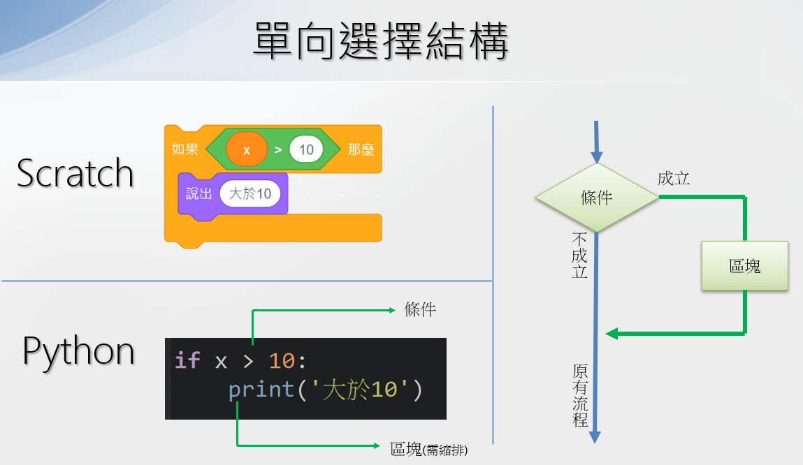 單向選擇結構