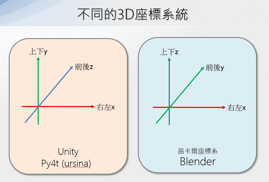 座標系統