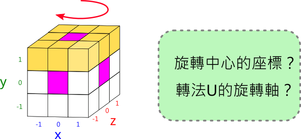 轉動U的想法