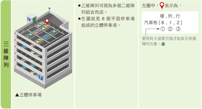 3維陣列