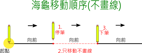 海龜移動不畫線