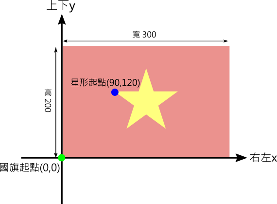 越南國旗座標