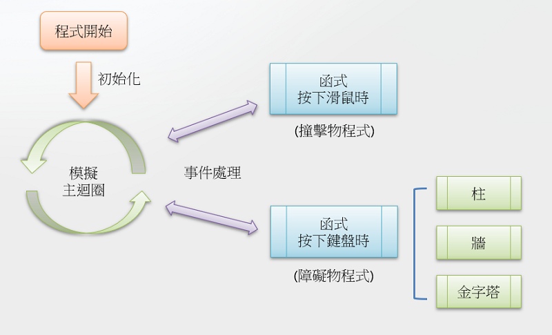 流程