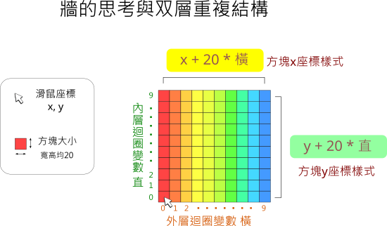 牆的思考與双層重複結構