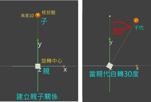 旋轉30度