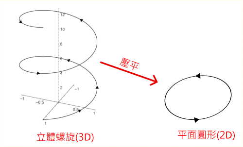 螺旋降維