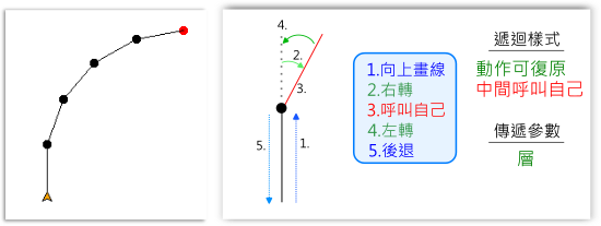 彎曲遞迴樣式