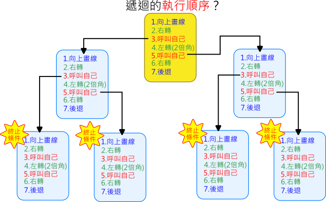 碎形樹函式呼叫