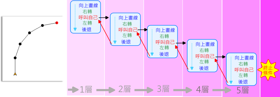 彎曲遞迴呼叫