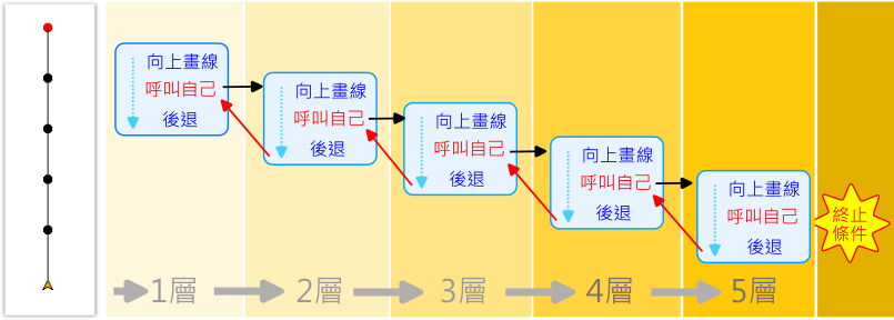 單線遞迴呼叫