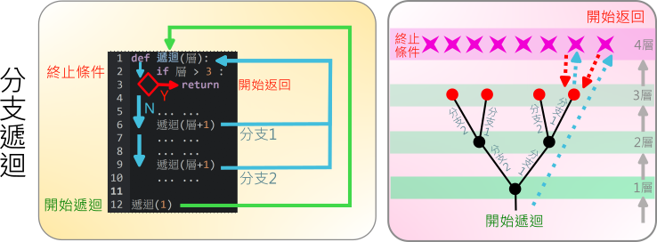 分支遞迴