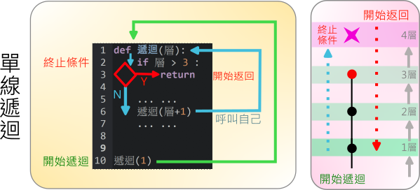 單線遞迴