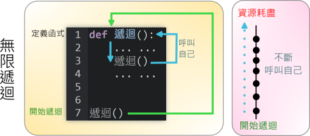 無限遞迴