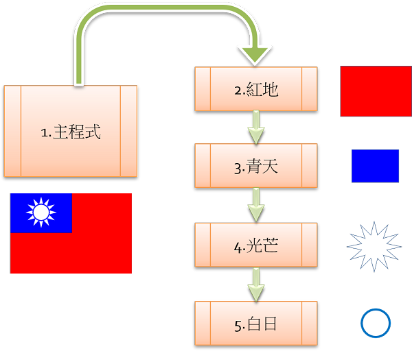 程式結構