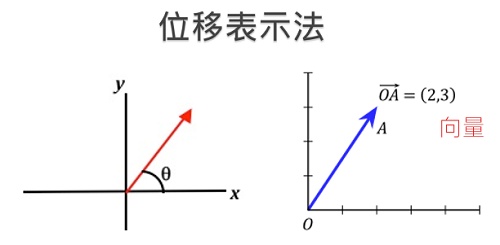 位移表示