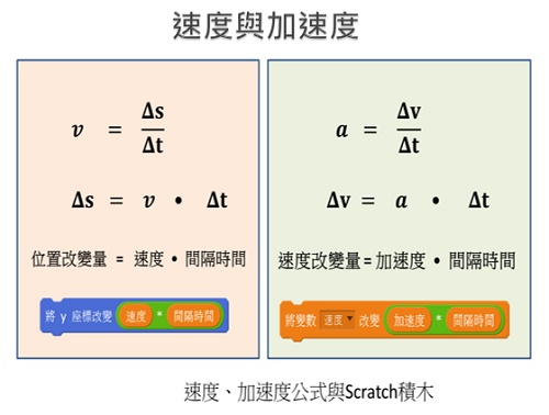 速度與加速度