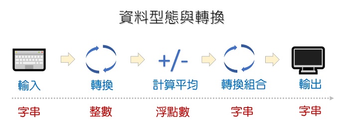 資料型態與轉換