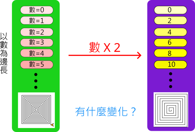 長度2倍