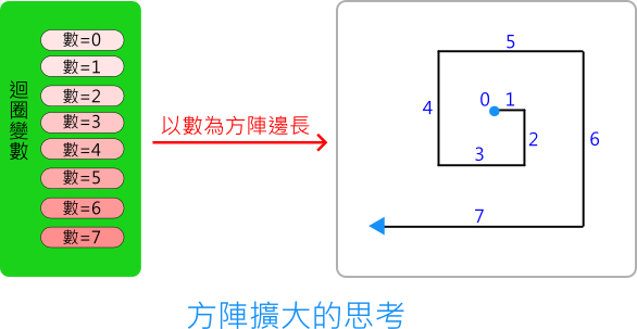 方陣擴大想法